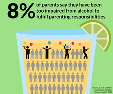 Graph of parents and alcohol impairment