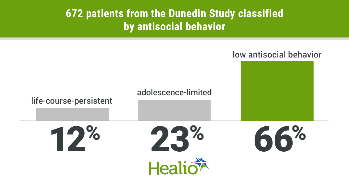 infographic showing three bars classifying antisocial behavior type 