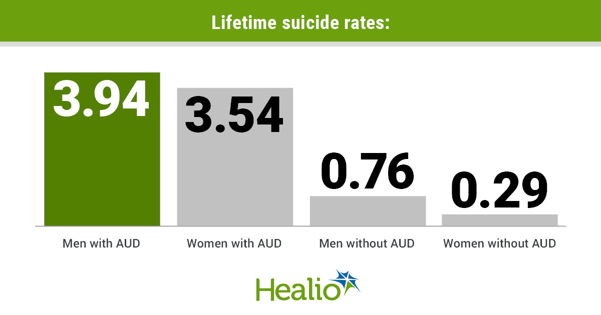 inforgraphic showing lifetime suicide rates by sex, presence of AUD