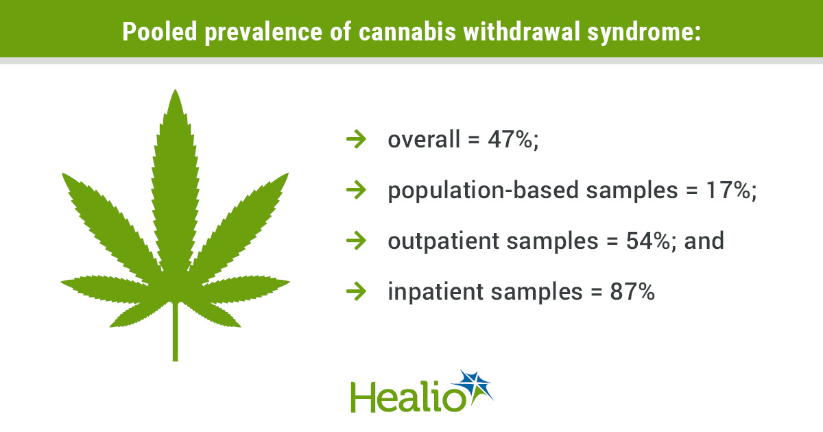 infographic showing cannabis leaf and stats on populations with withdrawal syndrome