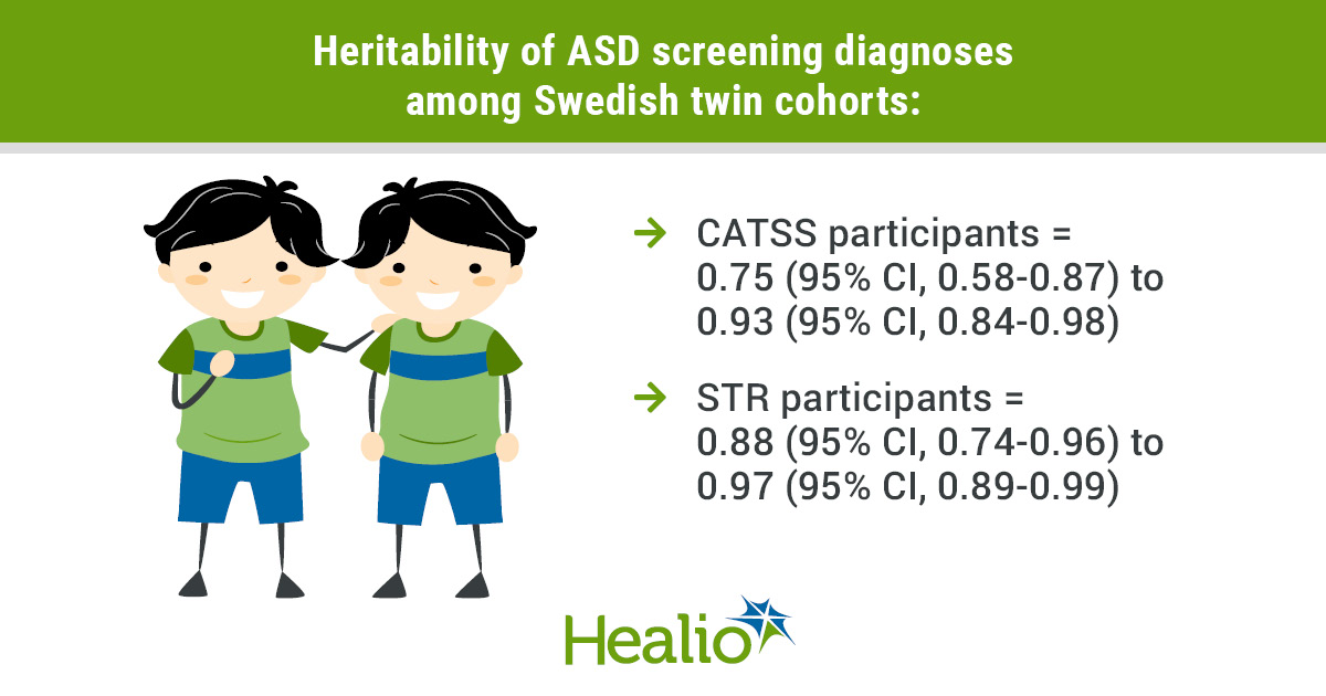 infographic showing pair of twins and heritability of ASD screening diagnosis by twin cohort