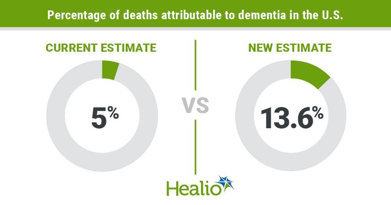 graph with percentages of dementia deaths 