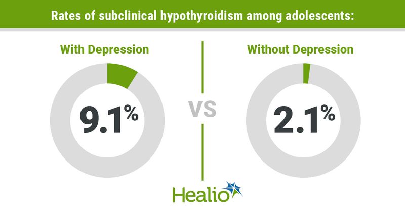 rates of subclinical hypothyroidism among adolescents