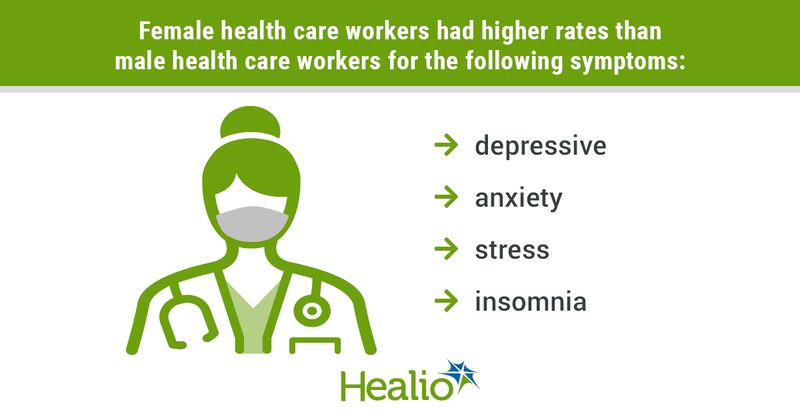 infographic showing female health workers have high rates of depressive, anxiety, stress and insomnia symptoms