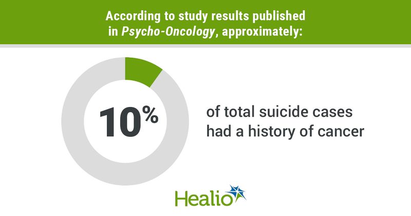 infographic showing percentage of suicide cases with cancer history