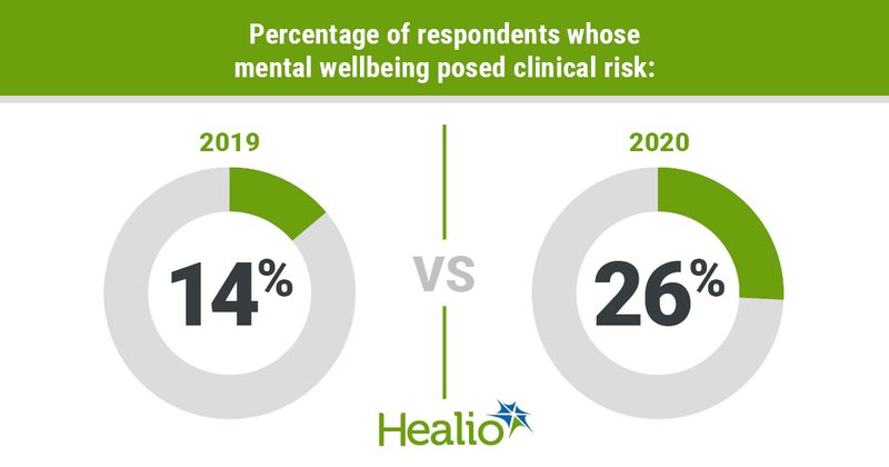 infographic showing mental wellbeing between 2019 and 2020