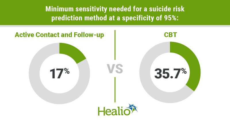 infographic showing active contact and follow-up vs. CBT