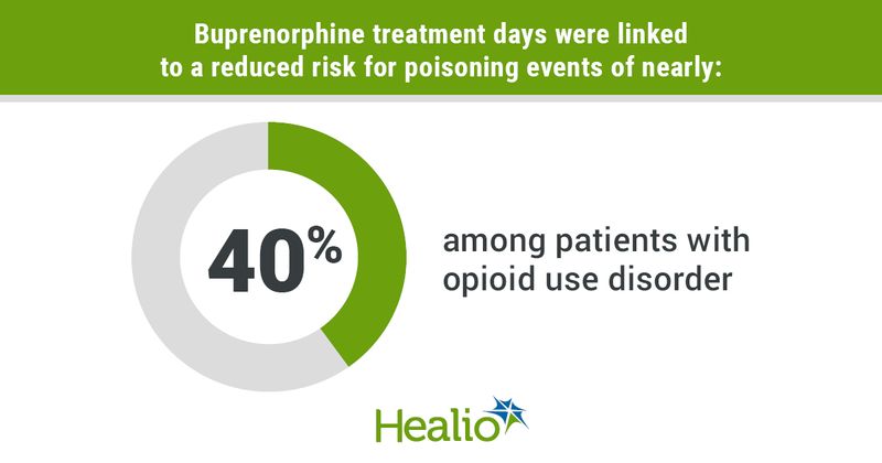 infographic showing buprenorphine treatment's role in reducing opioid use disorder patients' risk for poisoning events