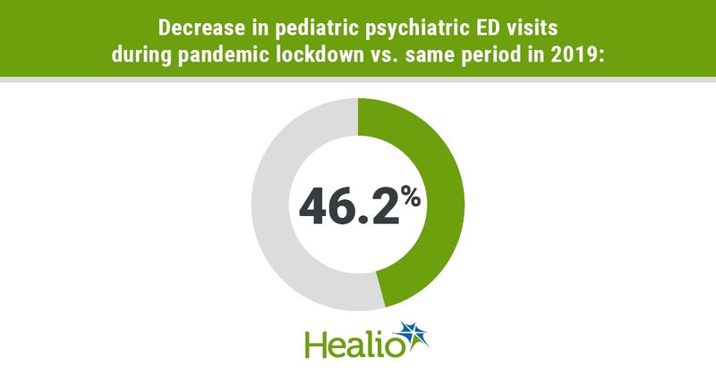 infographic showing percentage decrease in pediatric psychiatric ED visits during pandemic