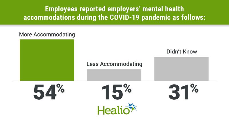 infographic showing employees' views on employers' COVID-19 mental health response