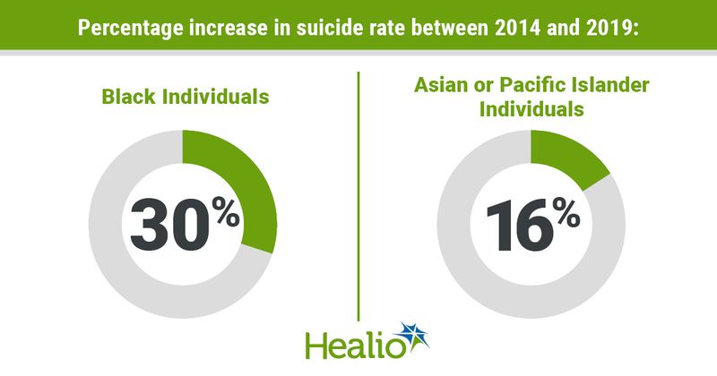 infographic showing suicide rates by race/ethnicity