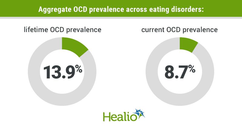 infographic with ocd prevalence rates across eating disorders