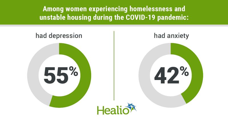 infographic showing percentage of depression, anxiety among women experiencing homelessness, untable housing during pandemic