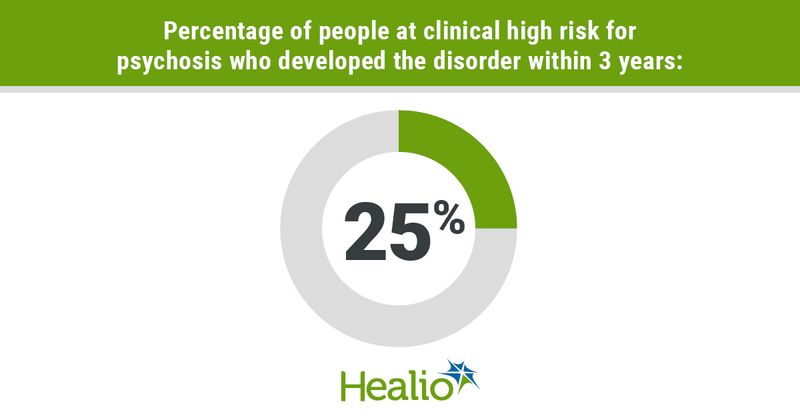 infographic with 25% visual to represent number of people at clinical high risk for psychosis who developed the disorder within 3 years