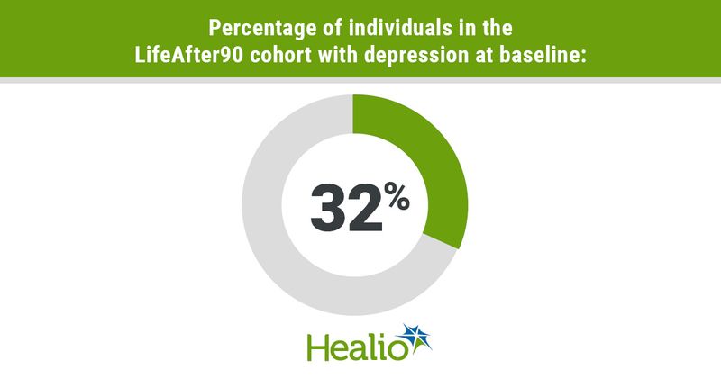 infographic showing percentage of people in LifeAfter90 cohort with depression at baseline