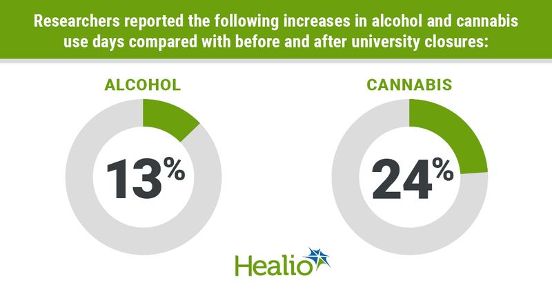 infographic with percentages of alcohol, cannabis use increases among college students after COVID-19 lockdowns