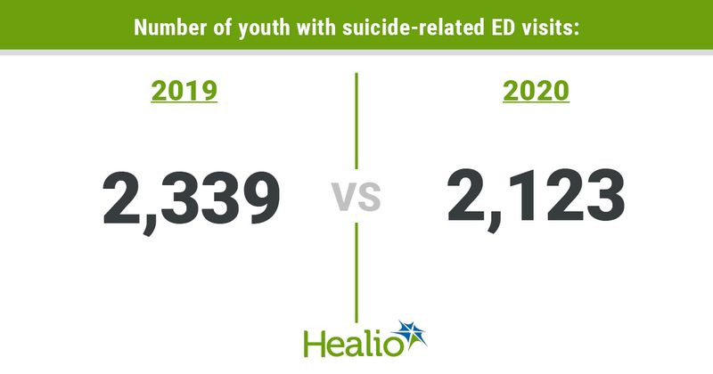 infographic with number of youth with suicide-related ED visits