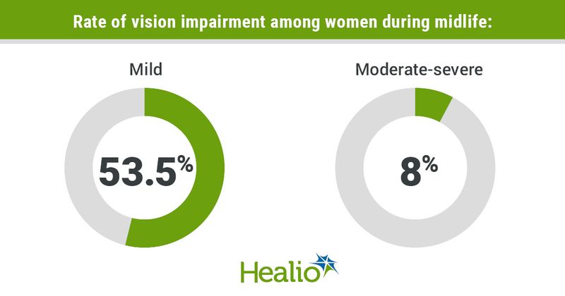 infographic with percentage of women in midlife who have vision impairment