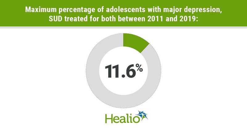 infographic with percentage of adolescents not treated for both SUD, major depression