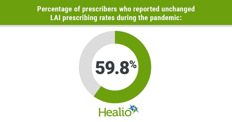 infographic with percentage of prescibers who reported no change to LAI prescribing related to pandemic