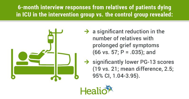 infographic with main findings from a study of an ICU intervention, image of person in hospital bed