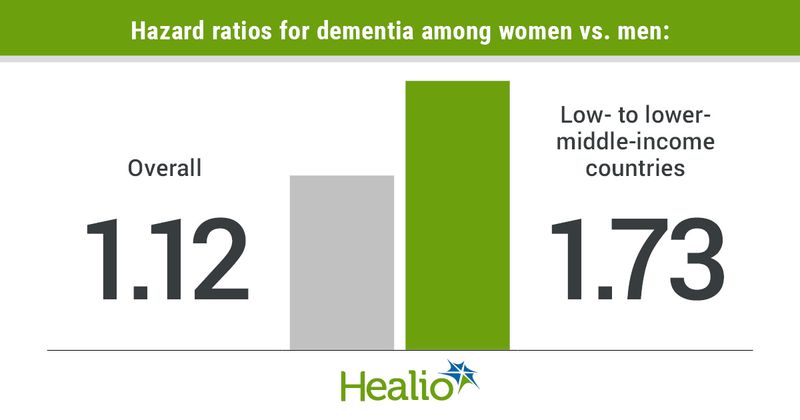 Data derived from Gong J, et al. Alzheimers Dement. 2023;doi:10.1002/alz.12962.