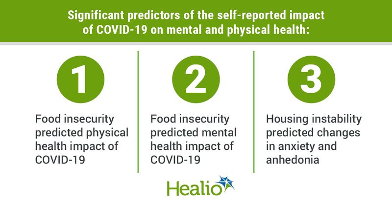 Data derived from Abdul-Ghani S, et al. The relationship between economic insecurity and COVID-19-related physical and mental health concerns in a minoritized community. Presented at: Anxiety & Depression Association of America Conference; April 13-16, 2023; Washington, D.C.