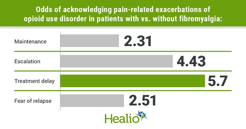 Data derived from Hall OT, et al. Pain. 2023;doi:10.1097/j.pain.0000000000002878.