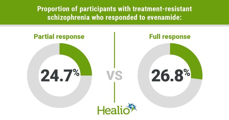 Data derived from Anand R, et al. Characterization of “responder” in patients with treatment-resistant schizophrenia (TRS) treated with a new antipsychotic added to their current antipsychotic monotherapy. Presented at: European Congress of Psychiatry; March 25-28, 2023; Paris.