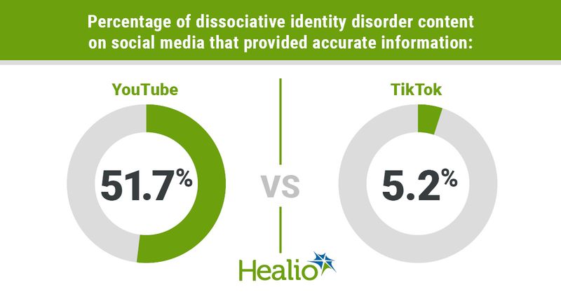 Data derived from Munoz IB, et al. YouTube and TikTok as a source of medical information on dissociative identity disorder. Presented at: American Psychiatric Association Annual Meeting; May 20-24, 2023; San Francisco.