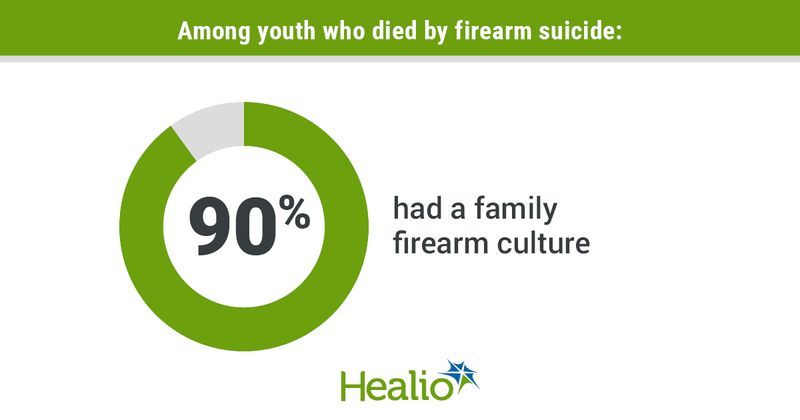 Data derived from Kelly M, et al. Familial firearm culture among the families of youth who died by firearm suicide: A psychological autopsy study. Presented at: American Psychiatric Association Annual Meeting; May 20-24, 2023; San Francisco.