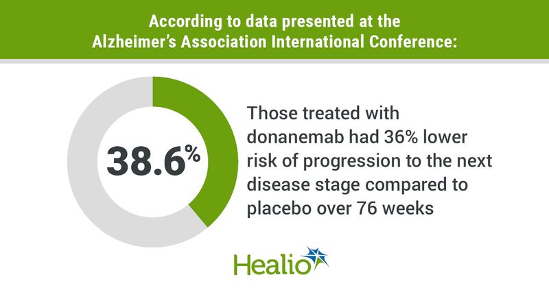 According to data presented at the Alzheimer's Association International Conference, those treated with donanemab had 36% lower risk of progression to the next disease stage compared to placebo over 76 weeks.