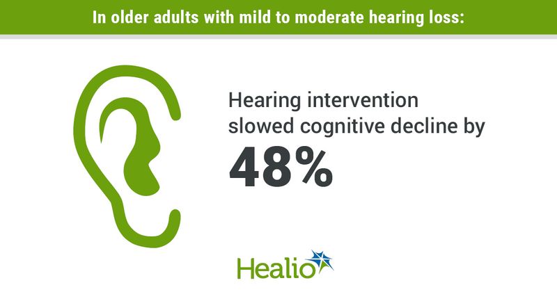 In older adults with mild to moderate hearing loss, hearing intervention slowed cognitive decline by 48%