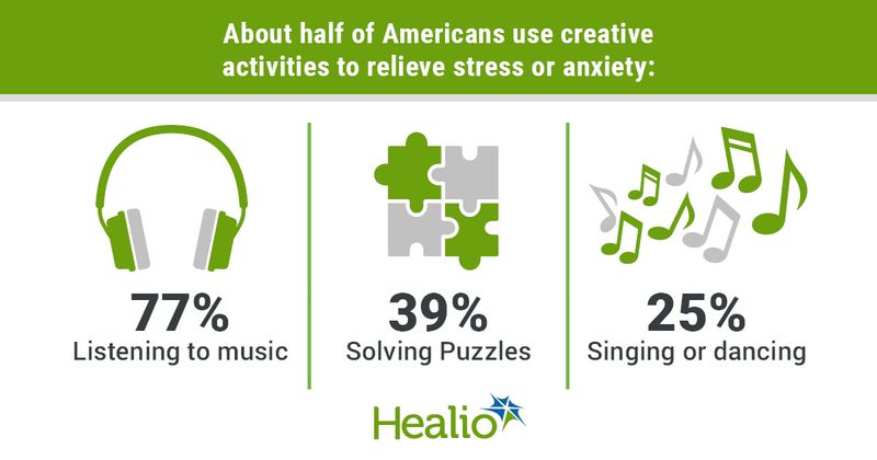 About half of Americans use creative activities to relieve stress or anxiety.