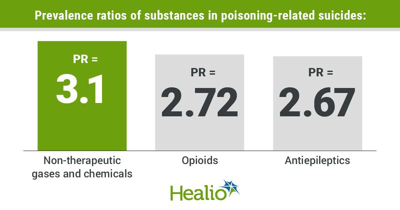 Graphic depicting prevalence ratios of substances in poisoning-related suicides.