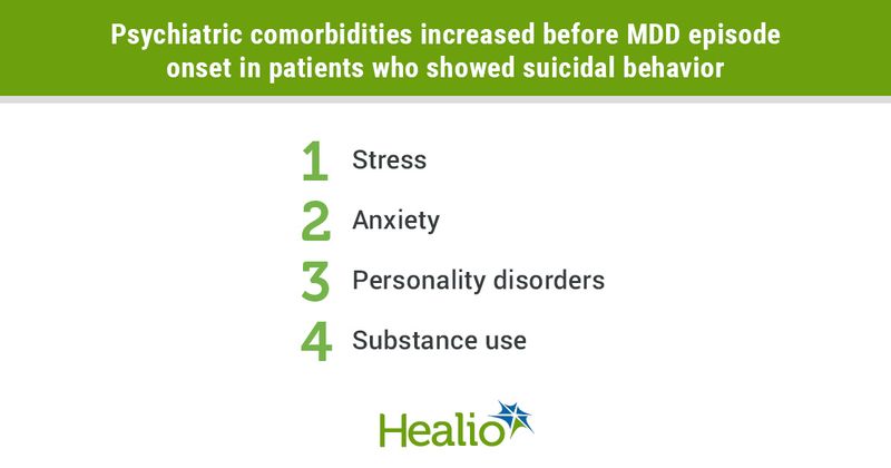 Psychiatric comorbidities increased before MDD episode onset in patients who showed suicidal behavior.