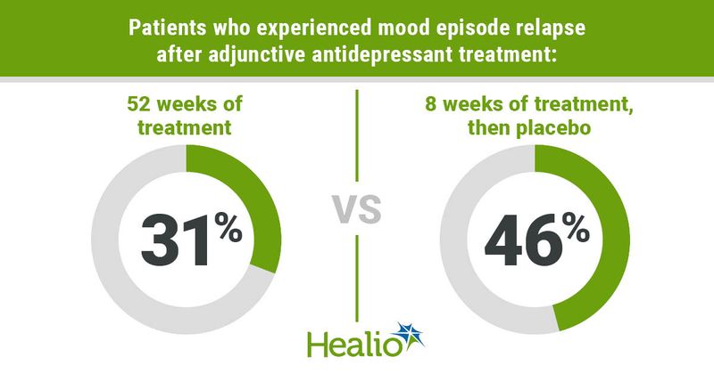 Graphic depicting patients who experienced mood episode relapse after adjunctive antidepressant treatment.