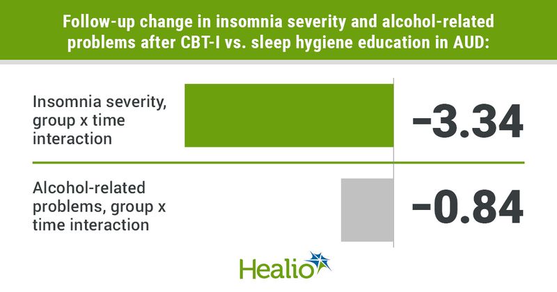 Graphic depicting follow-up change in insomnia severity and alcohol-related problems after CBT-I vs. sleep hygiene education in AUD.