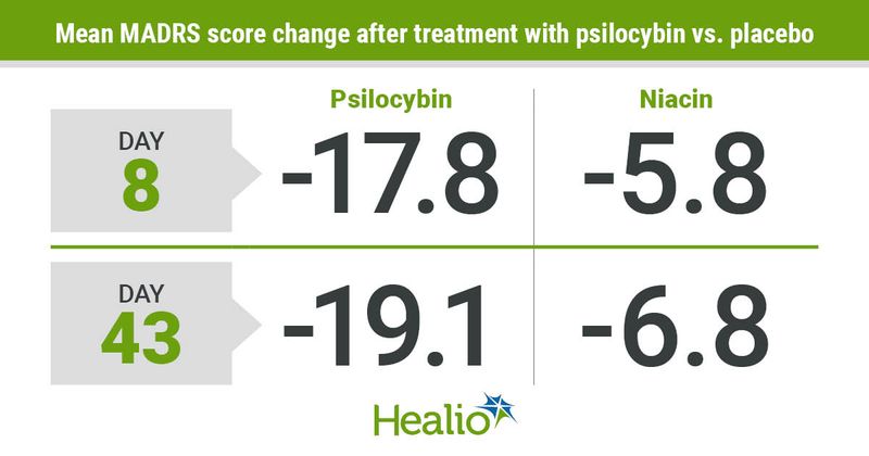 Graphic depicting mean MADRS score change after treatment with psilocybin vs. placebo.