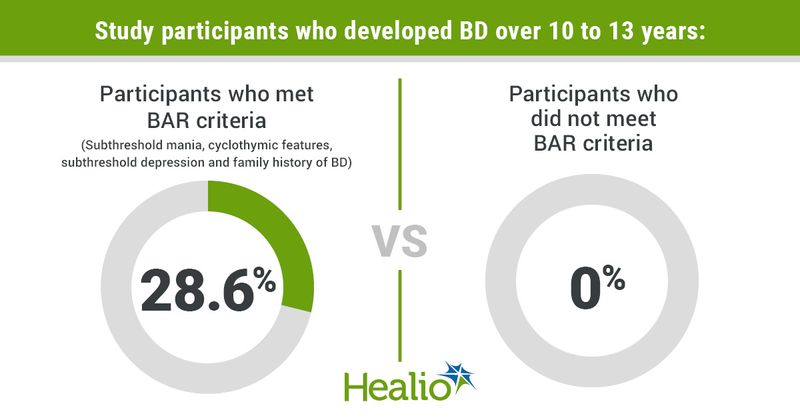 Graphic depicting study participants who developed BD over 10 to 13 years.