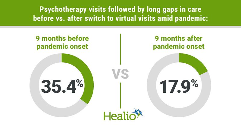 Graphic depicting psychotherapy visits followed by long gaps in care before vs. after switch to virtual visits amid pandemic.