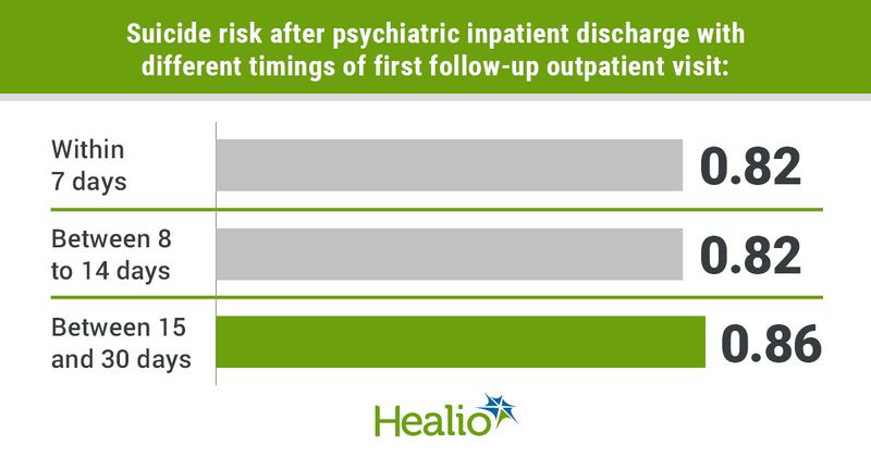 Graphic depicting suicide risk after psychiatric inpatient discharge with different timings of first follow-up outpatient visit.