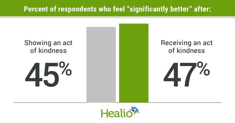 Graphic depicting percentage of respondents who feel “significantly better” after showing an act of kindness and receiving an act of kindness.