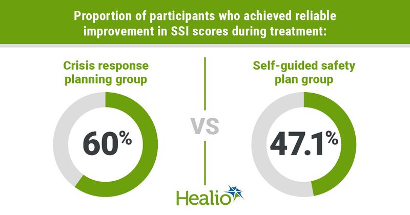 Graphic depicting proportion of participants who achieved reliable improvement in SSI scores during treatment.