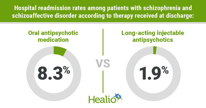 Infographic depicting hospital readmission rates among patients with schizophrenia and schizoaffective disorder according to therapy received at discharge.