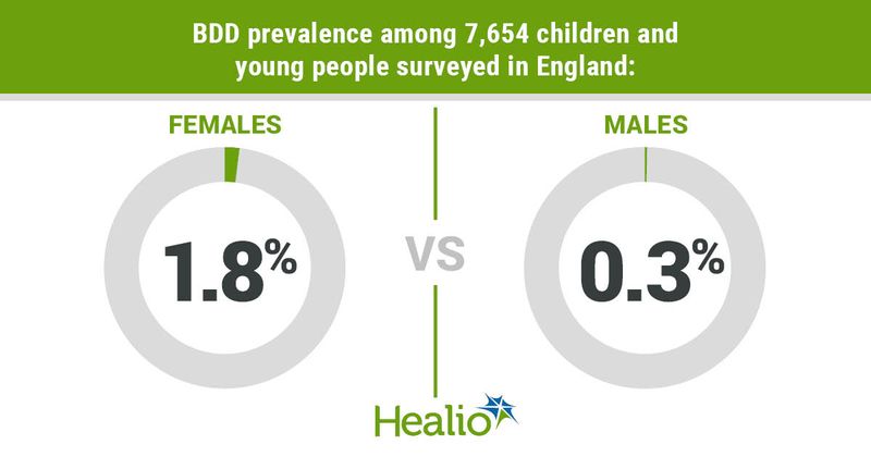 Graphic depicting BDD prevalence among 7,654 children and young people surveyed in England.