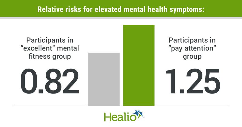 Graphic depicting relative risks for elevated mental health symptoms.