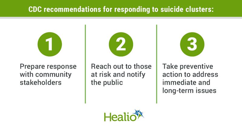 CDC recommendations for responding to suicide clusters.