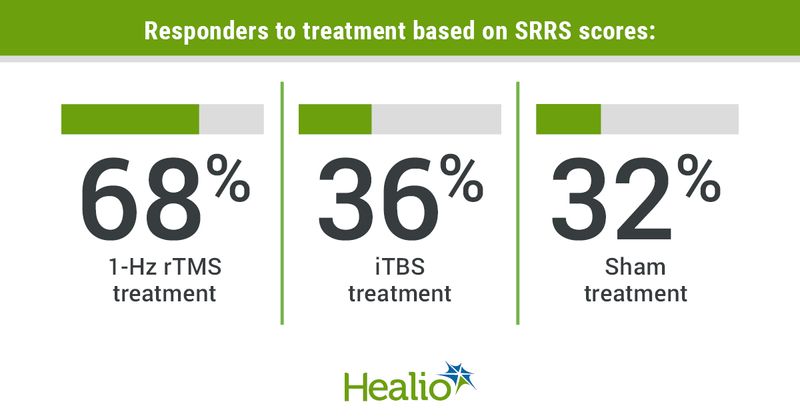 Graphic depicting responders to treatment based on SRRS scores.