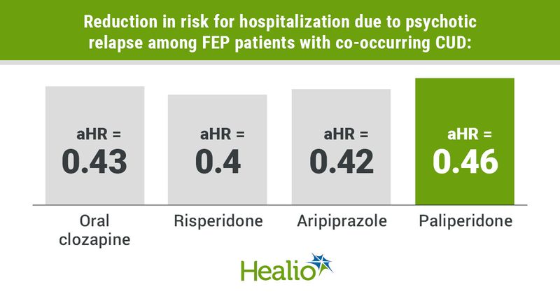 Graphic depicting reduction in risk for hospitalization due to psychotic relapse among FEP patients with co-occurring CUD.